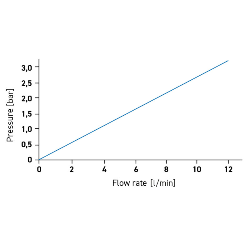 Filter characteristic of the combination filter element