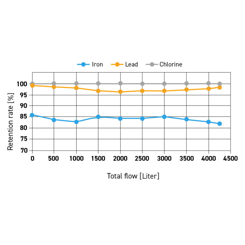 Excerpt of the retention rates of the combination filter element